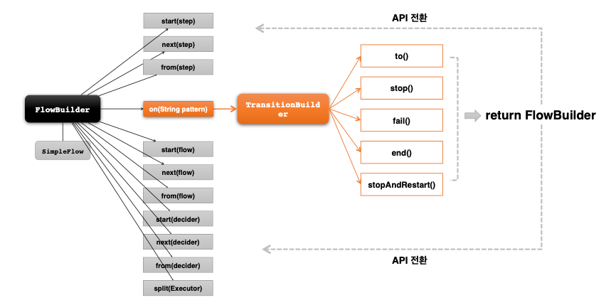 [Spring][Batch] Spring Batch - YHW Blog