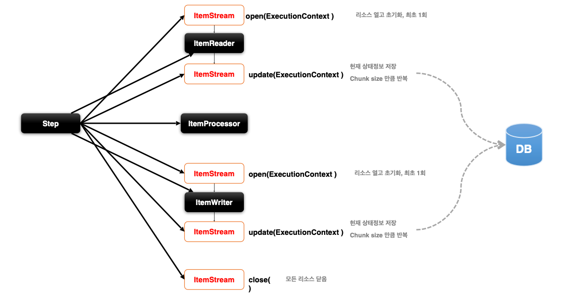 [Spring][Batch] Spring Batch - YHW Blog