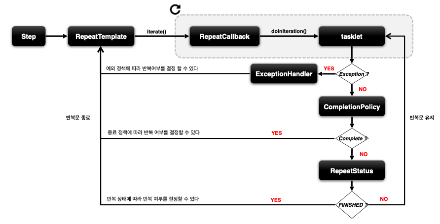 [Spring][Batch] Spring Batch - YHW Blog
