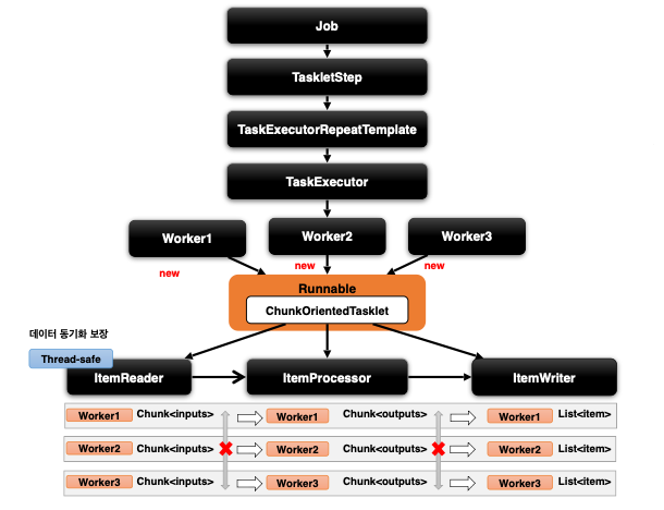[Spring][Batch] Spring Batch - YHW Blog